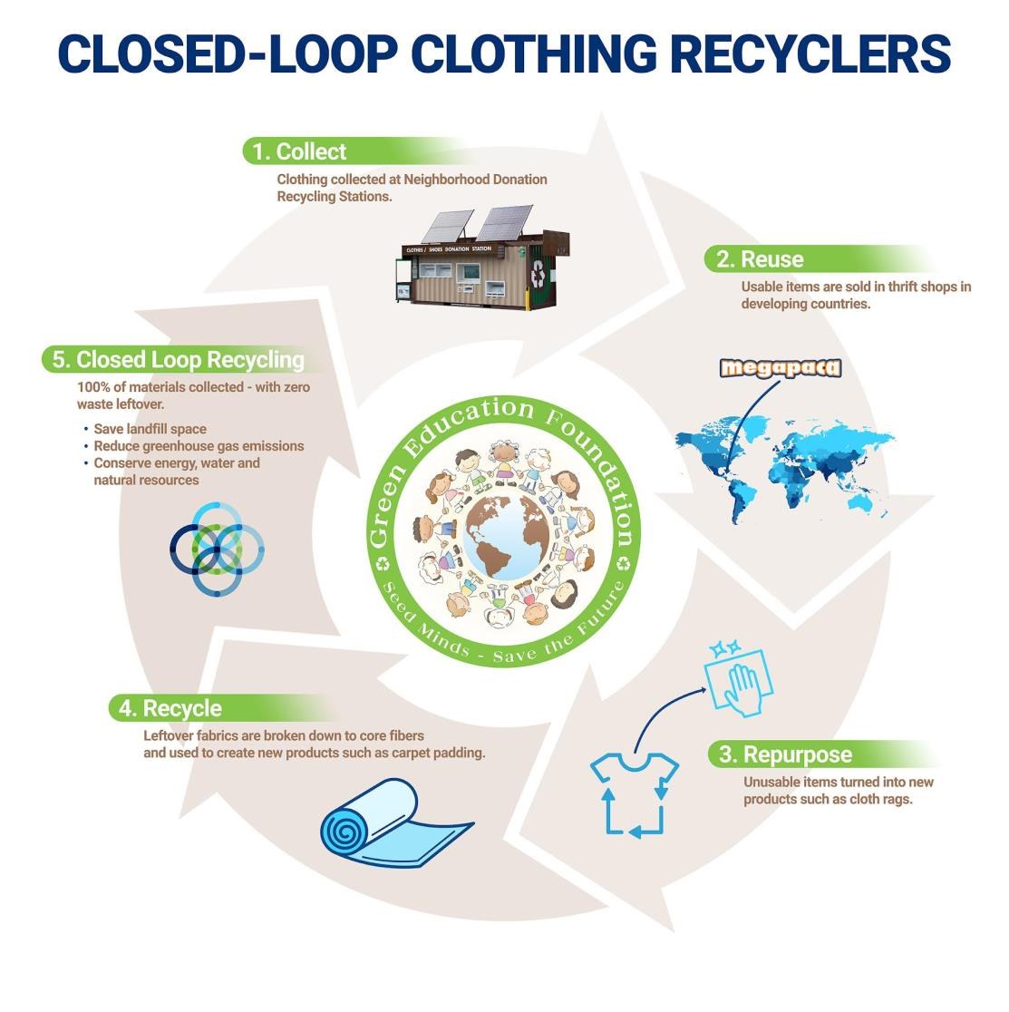 Closed-loop diagram showing reuse in thrift shops