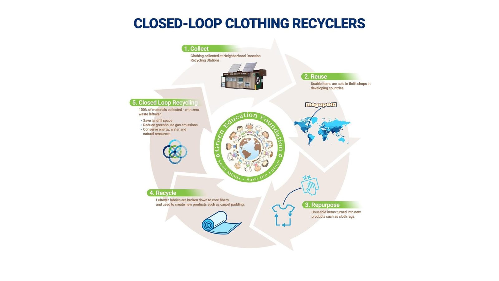 Diagram of GEF’s closed-loop clothing recycling process